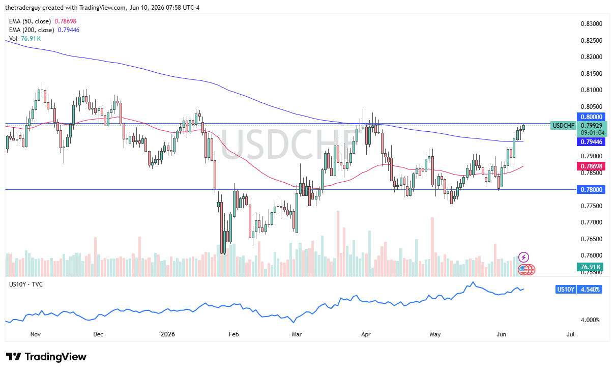 USD/CHF daily chart. Source: TradingView