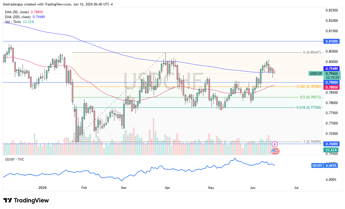 USD/CHF daily chart. Source: TradingView