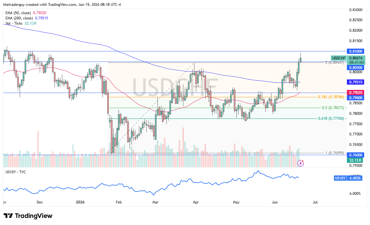 USD/CHF daily chart. Source: TradingView