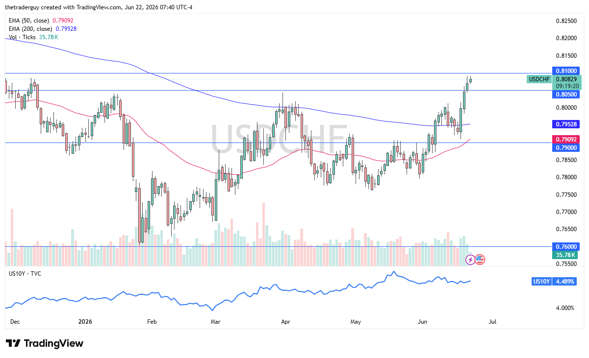 USD/CHF daily chart. Source: TradingView