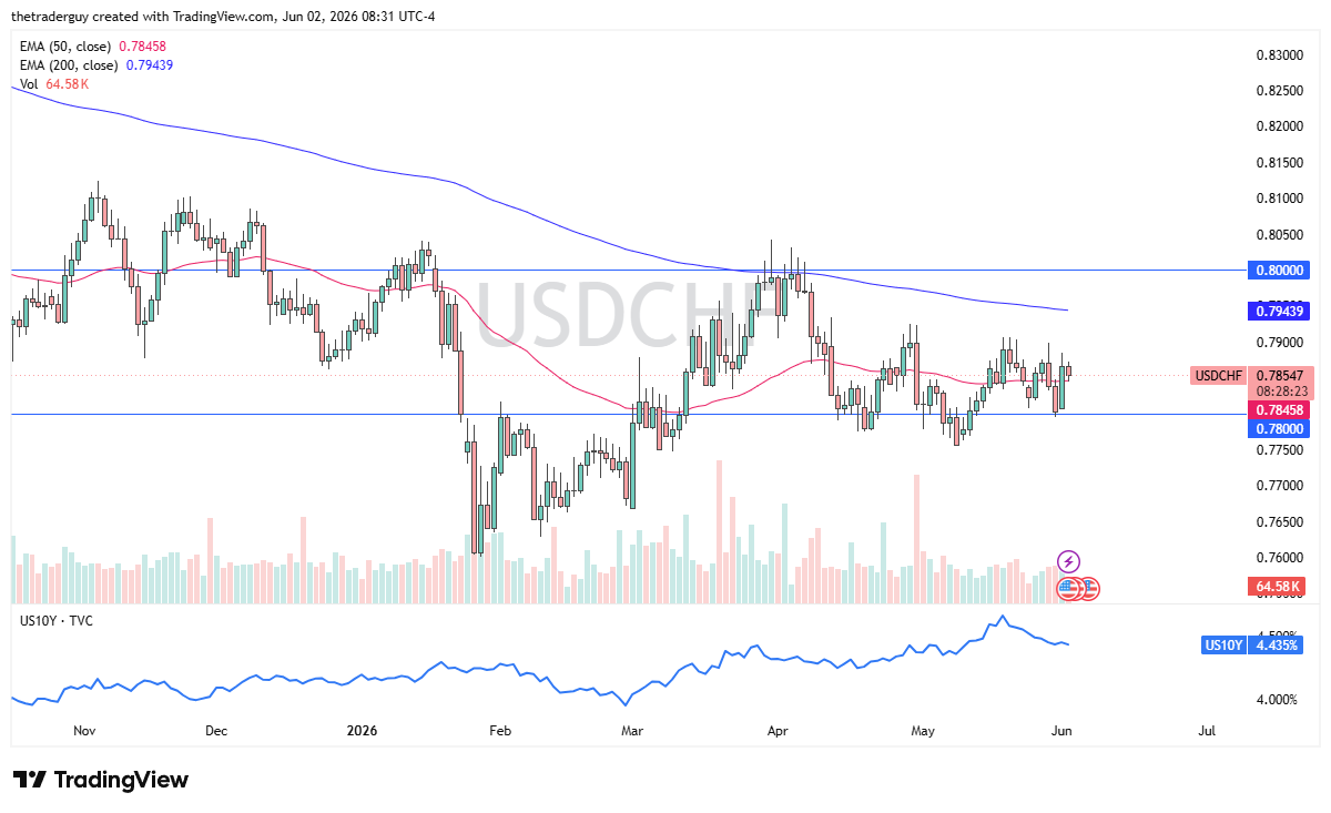 USD/CHF daily chart. Source: TradingView