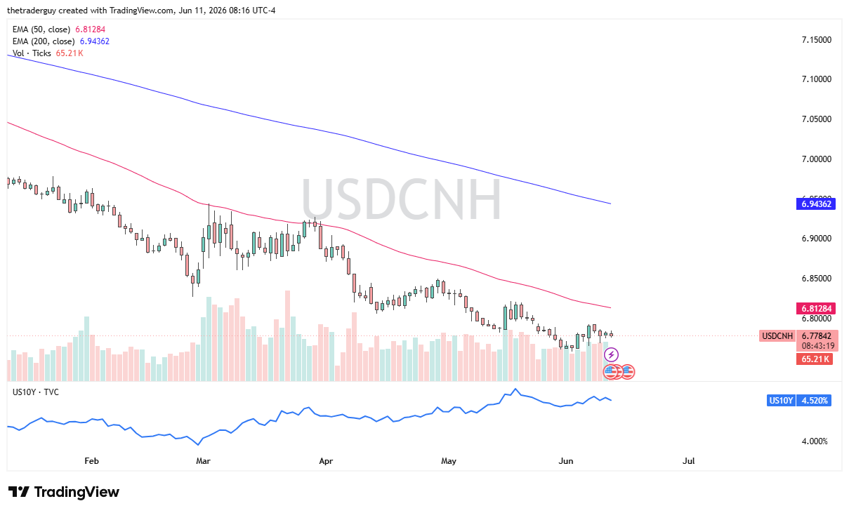 Gráfico diario de USD/CNH. Fuente: TradingView