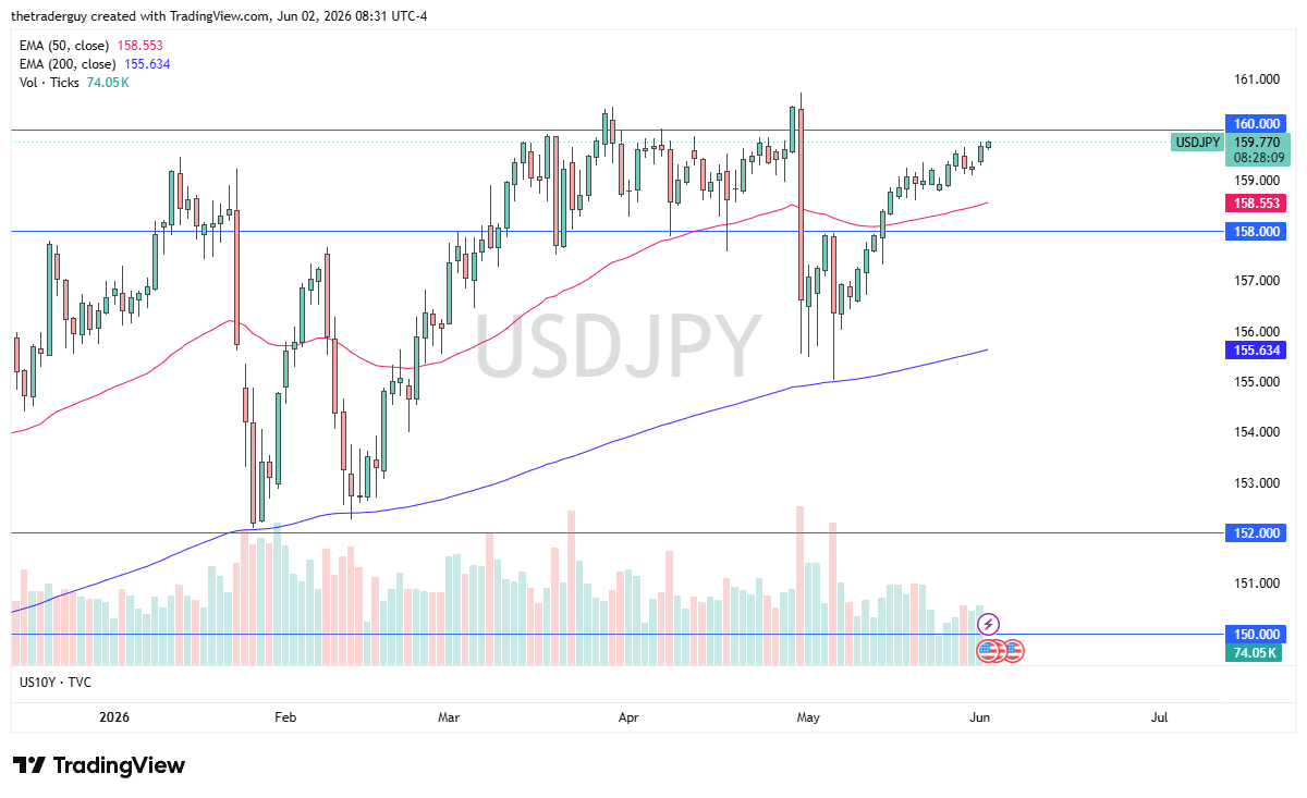 USD/JPY daily chart. Source: TradingView