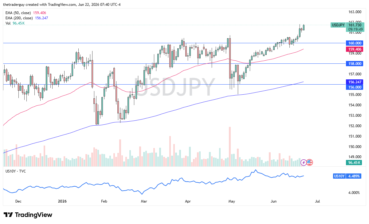 USD/JPY daily chart. Source: TradingView