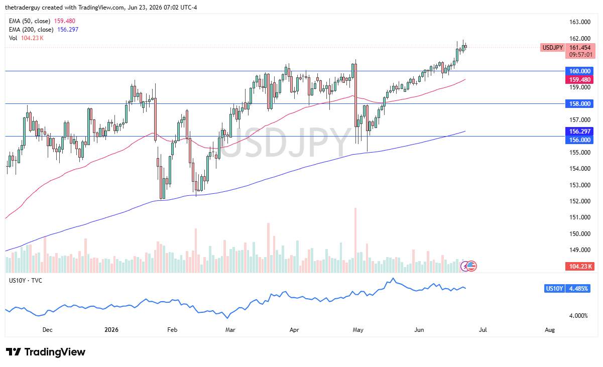 Gráfico diario del USD/JPY. Fuente: TradingView