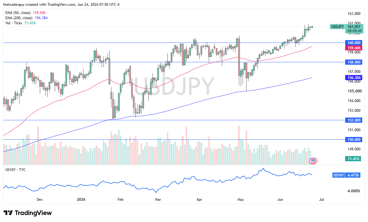 Gráfico diario USD/JPY. Fuente: TradingView