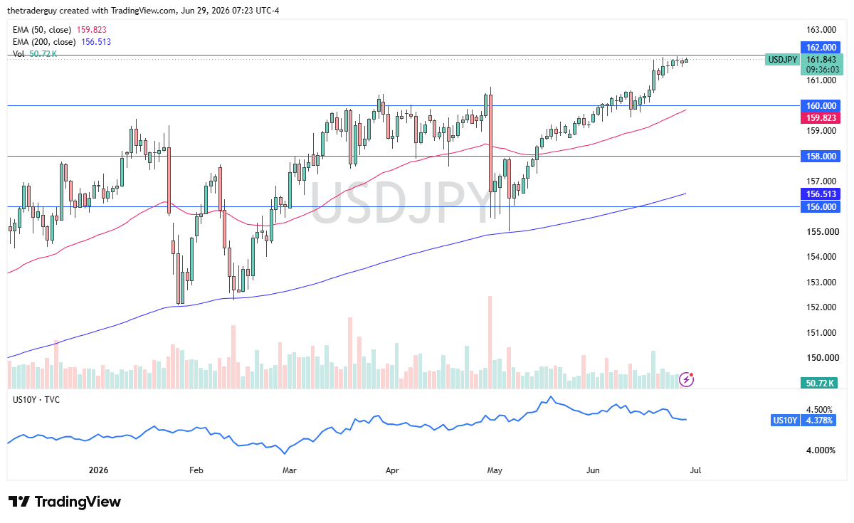 USD/JPY daily chart. Source: TradingView