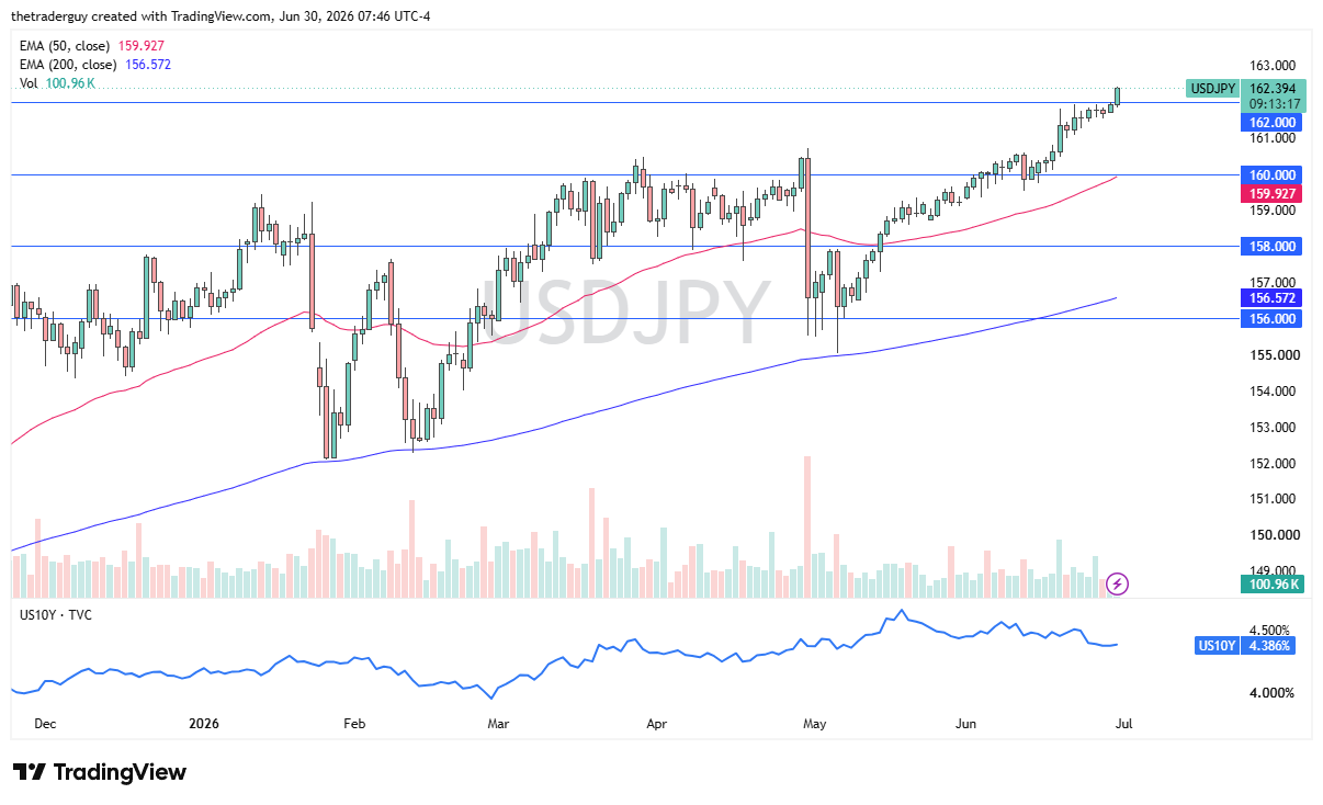 USD/JPY daily chart. Source: TradingView