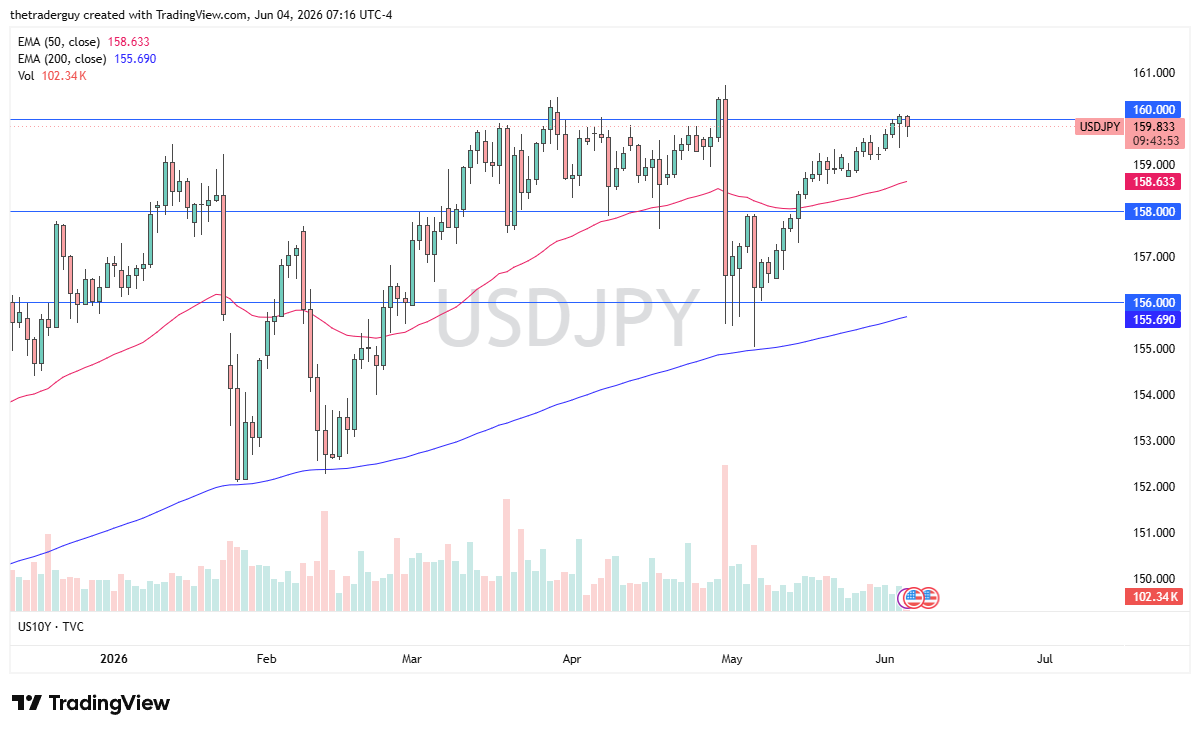 USD/JPY daily chart. Source: TradingView