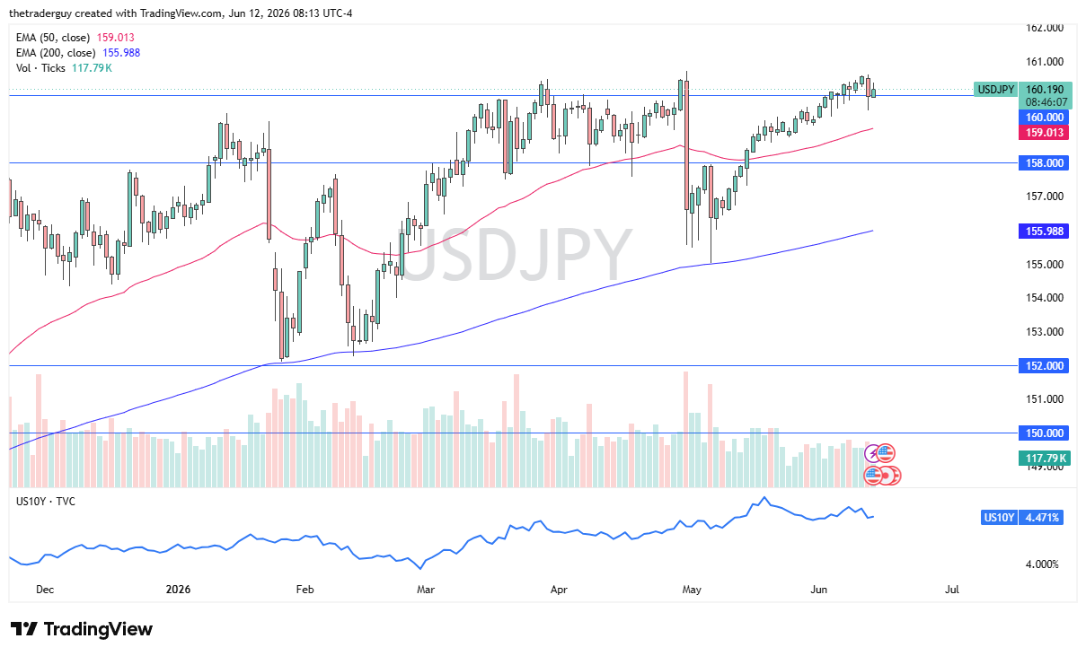 USD/JPY daily chart. Source: TradingView