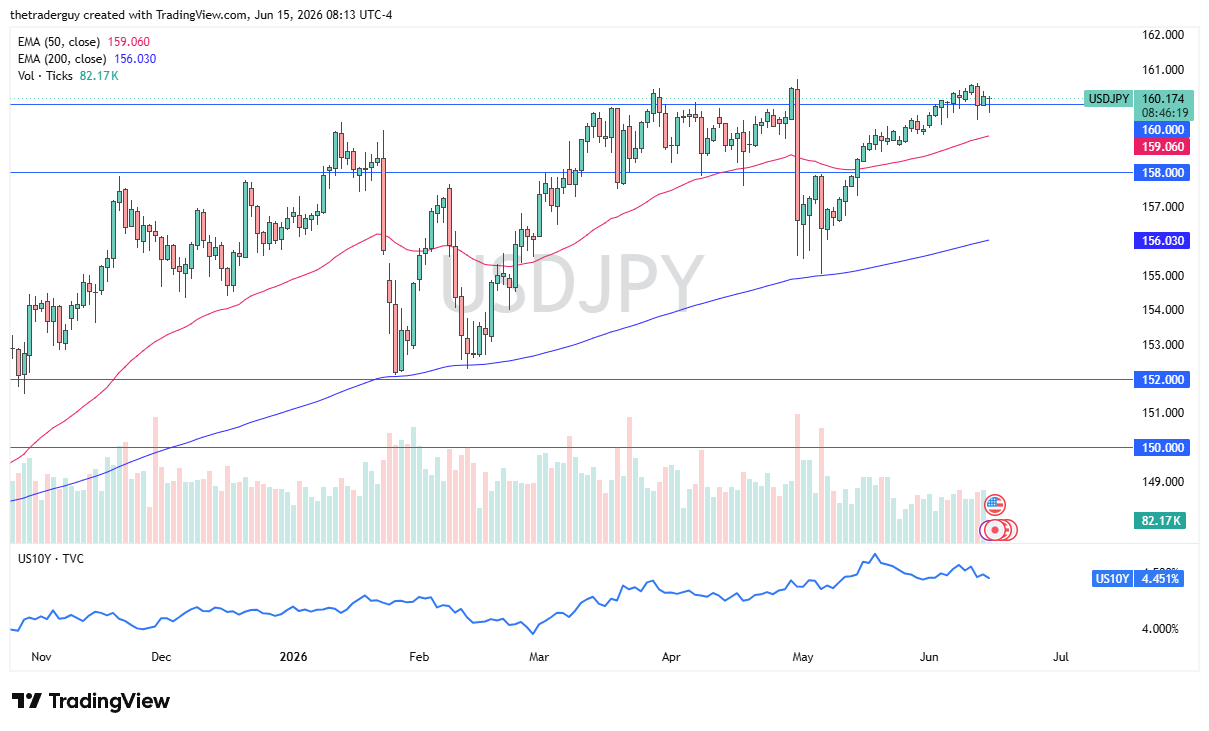 Gráfico diario de USD/JPY. Fuente: TradingView