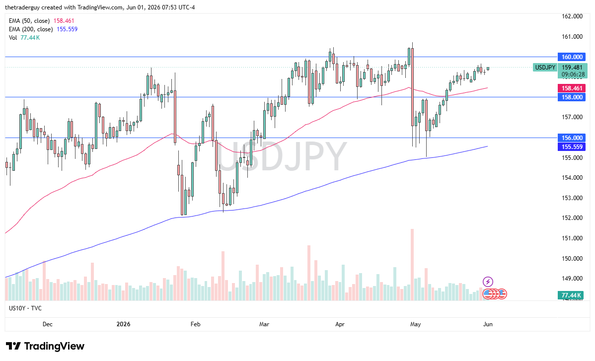 USD/JPY daily chart. Source: TradingView
