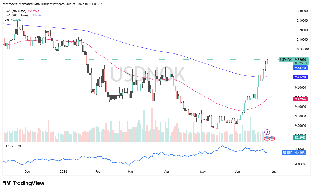 USD/NOK daily chart. Source: TradingView