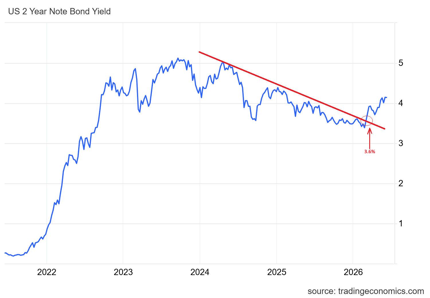 2 Year UST