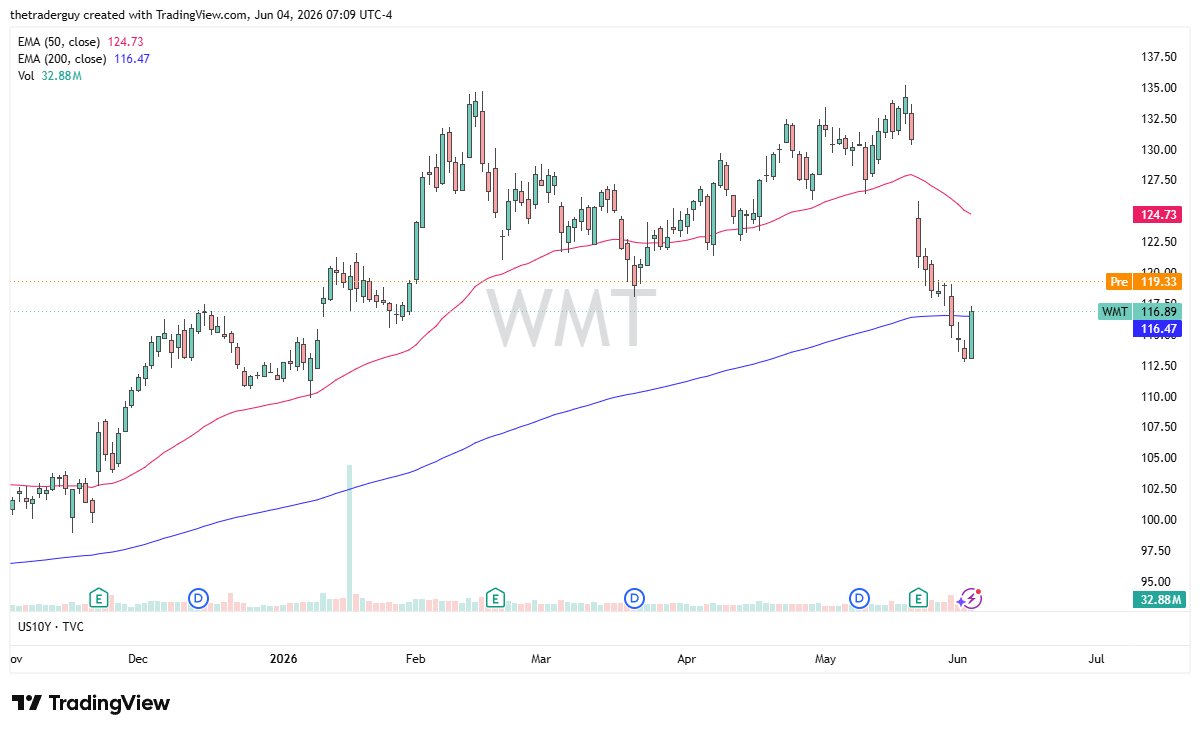 WMT daily chart. Source: TradingView