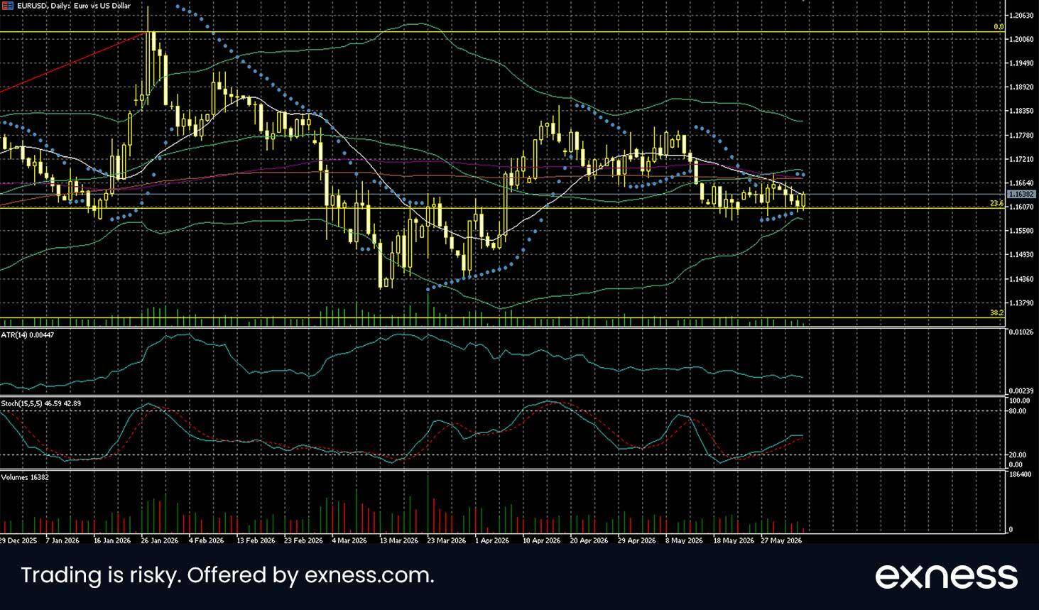EUR/USD daily chart. Source: exness.com