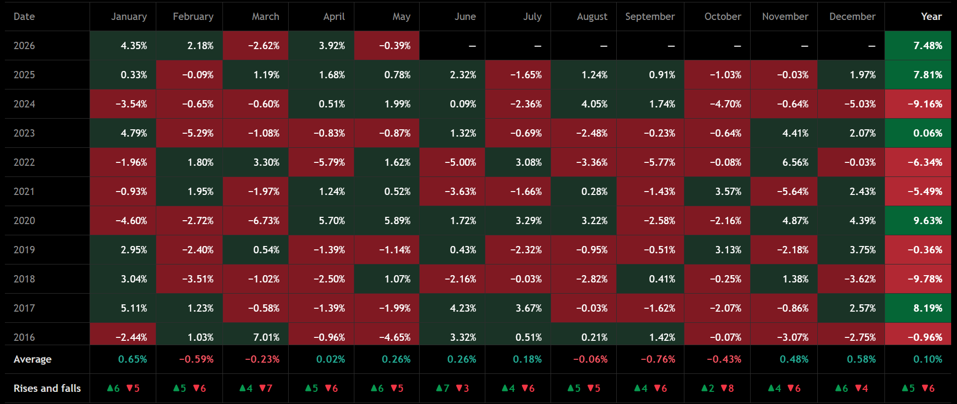 Mapa de calor de estacionalidad mensual del AUD/USD de 2016 a 2026 que muestra retornos medios mensuales y desempeño anual. Fuente: TradingView