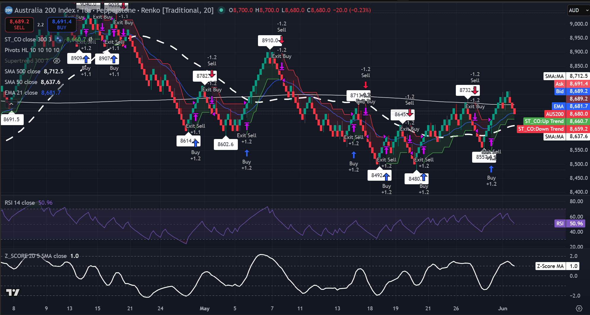 Gráfico Renko de 20 ladrillos del índice ASX 200 con el precio cerca de la EMA de 21, de nuevo por debajo de la SMA de 500, por encima de la SMA de 50 y con el RSI cerca de 51. Fuente: TradingView