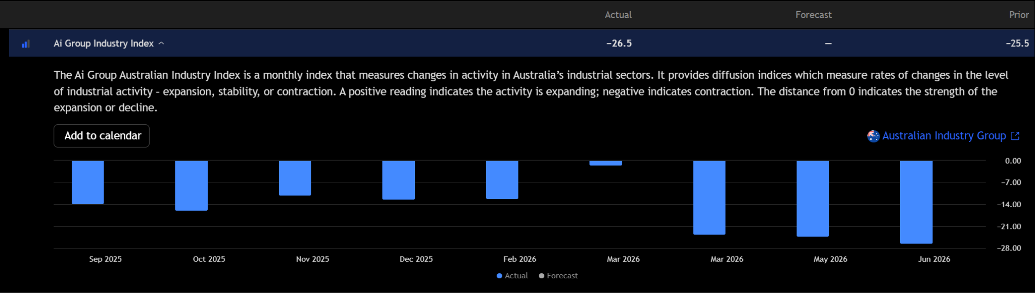 Gráfico de barras del Ai Group Industry Index que muestra la lectura de junio de 2026 en -26,5 frente a -25,5 previo. Fuente: TradingView