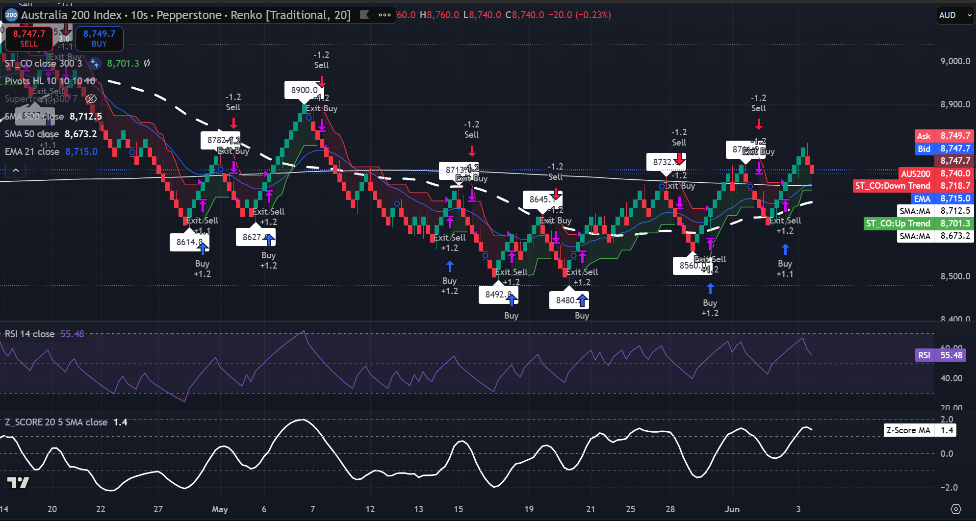 Gráfico Renko de 20 ladrillos del ASX 200 que muestra el RSI cerca de 55 y el precio consolidándose por debajo de la resistencia en 8.800. Fuente: TradingView