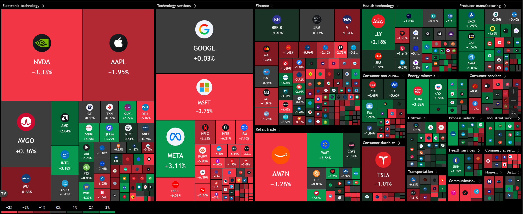 S&amp;P 500 mappa di calore che mostra Nvidia, Microsoft, Amazon e Oracle in calo, mentre Meta e Walmart salgono. Fonte: TradingView.