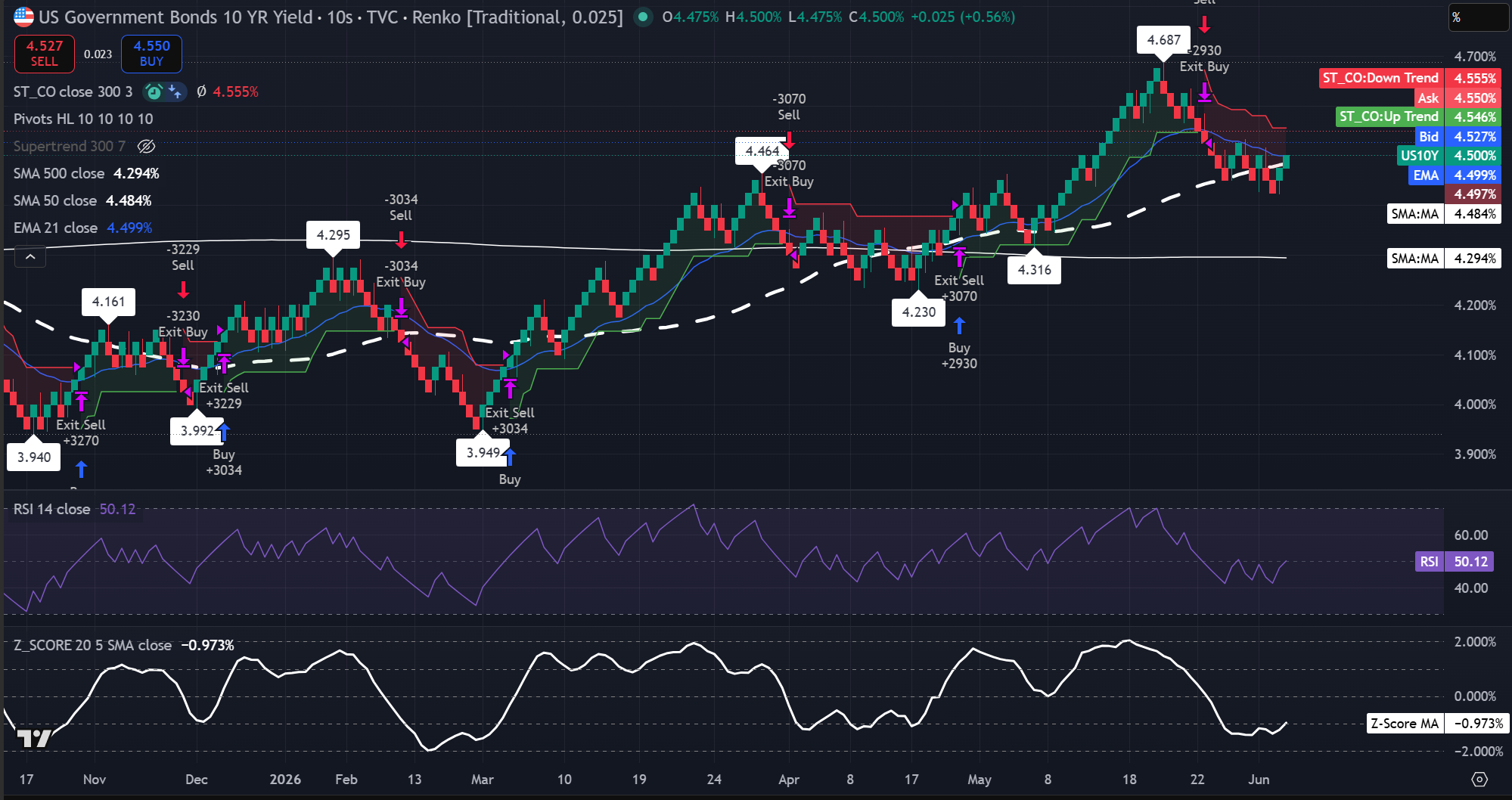 Grafico Renko del rendimento del Treasury USA a 10 anni che mostra il rendimento vicino al 4,5% dopo il rimbalzo dagli ultimi minimi. Fonte: TradingView.