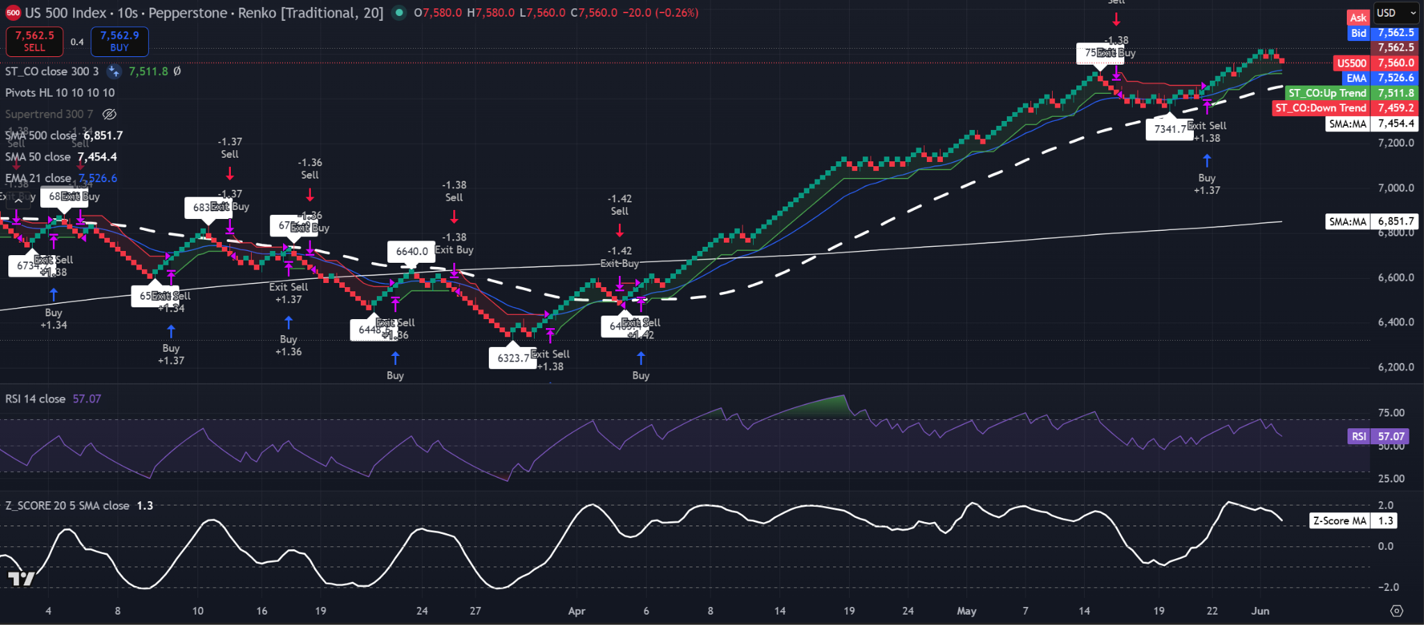 Grafico Renko dell'S&amp;P 500 che mostra una struttura rialzista sopra la 21-EMA, la 50-SMA e la 500-SMA. Fonte: TradingView.