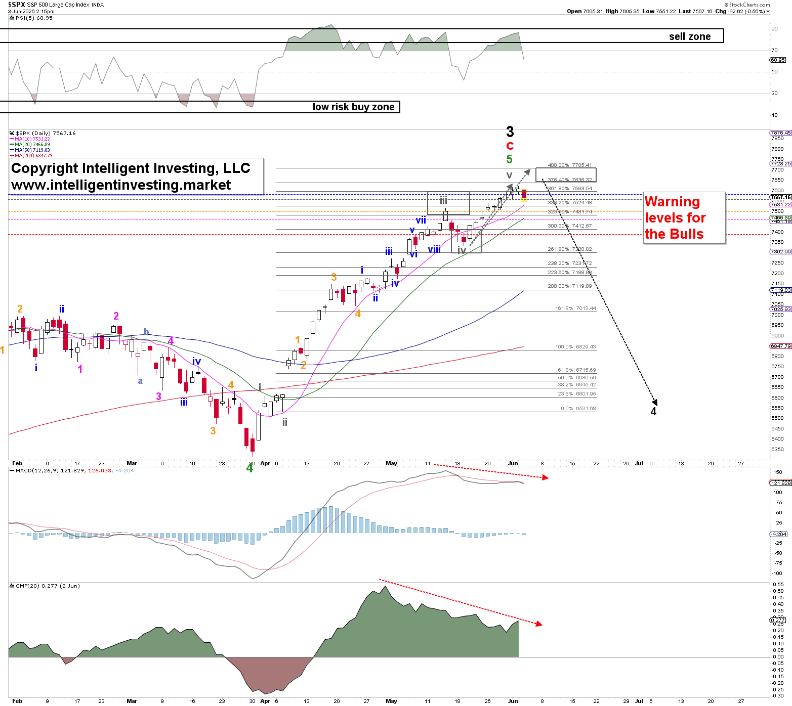 Figure 1. Short-term Elliott Wave count with technical indicators for the SP500
