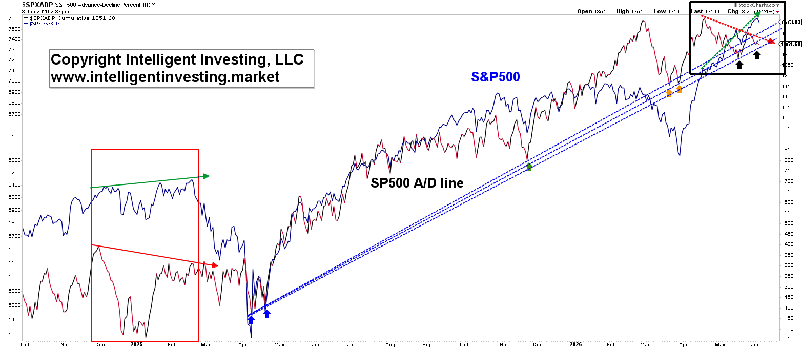 Figure 2. Cumulative A/D line for the SP500