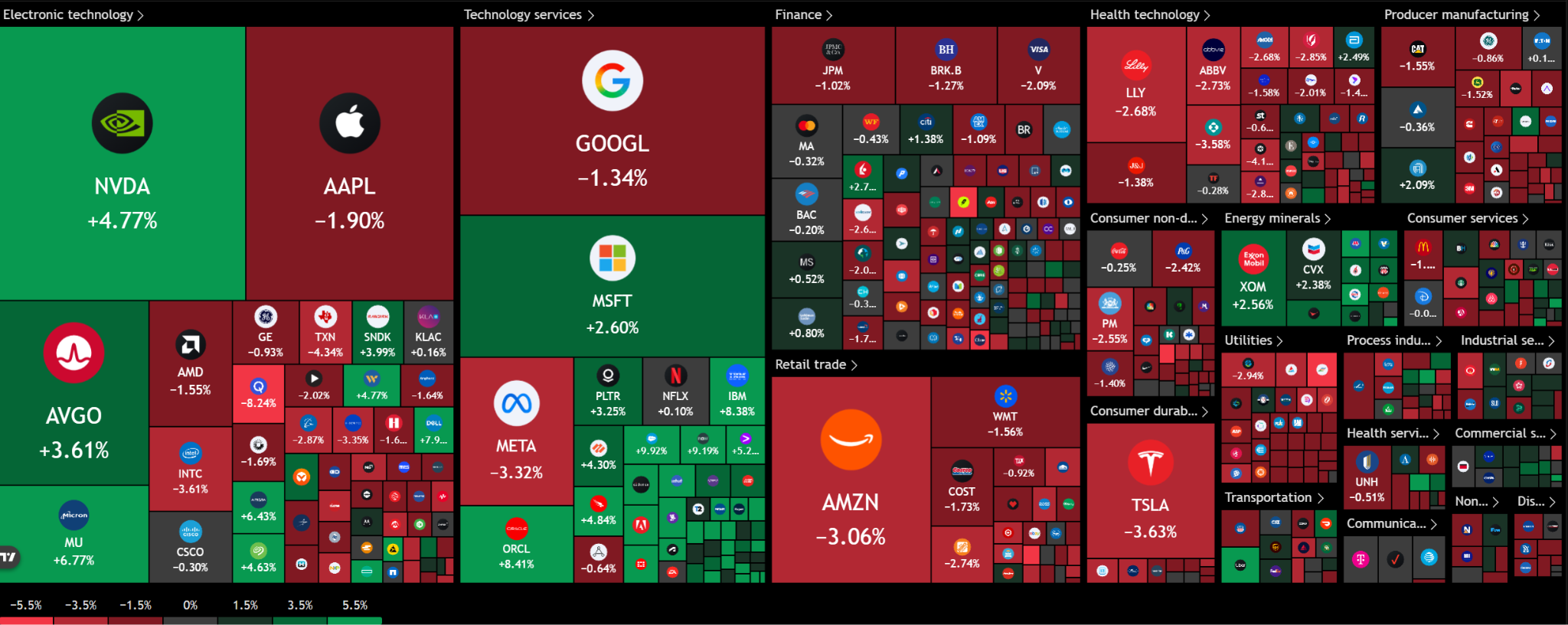 Mappa termica dell'Indice S&amp;P 500 che mostra forza nei semiconduttori e nei software AI compensando la debolezza in titoli consumer e piattaforme. Fonte: TradingView