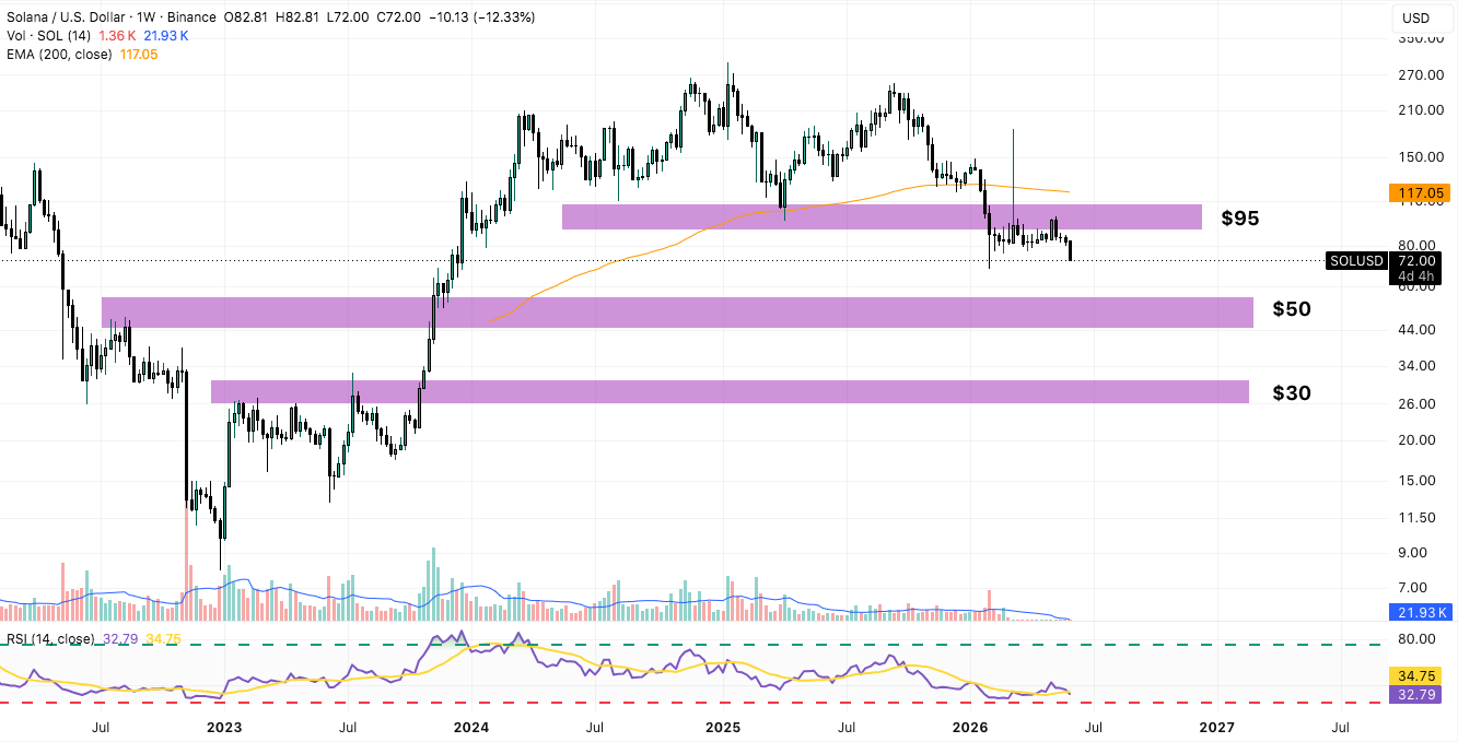SOL/USD Weekly Chart