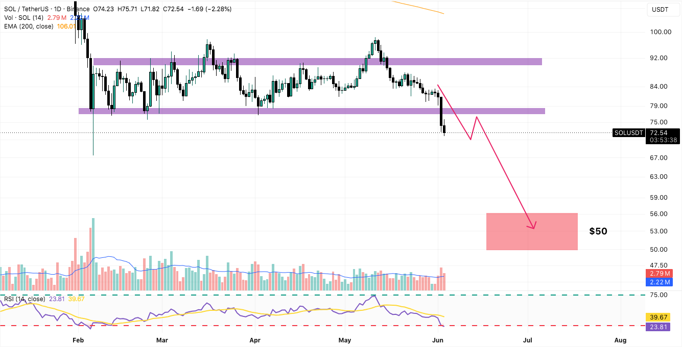 SOL/USDT Daily Chart