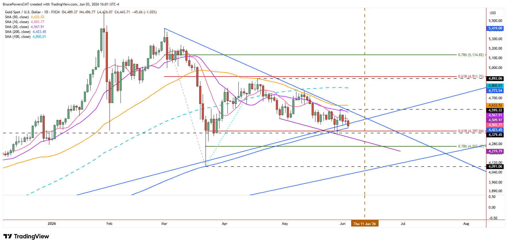Spot gold daily chart shows declining trend testing key support zone
