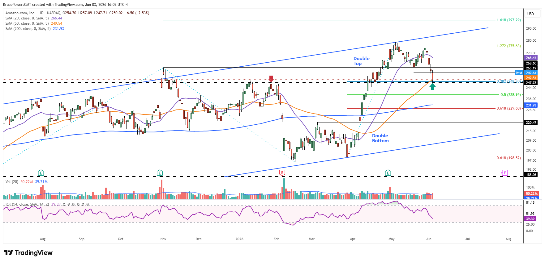 AMZN daily chart shows breakdown of double top and test of support near 50-day average