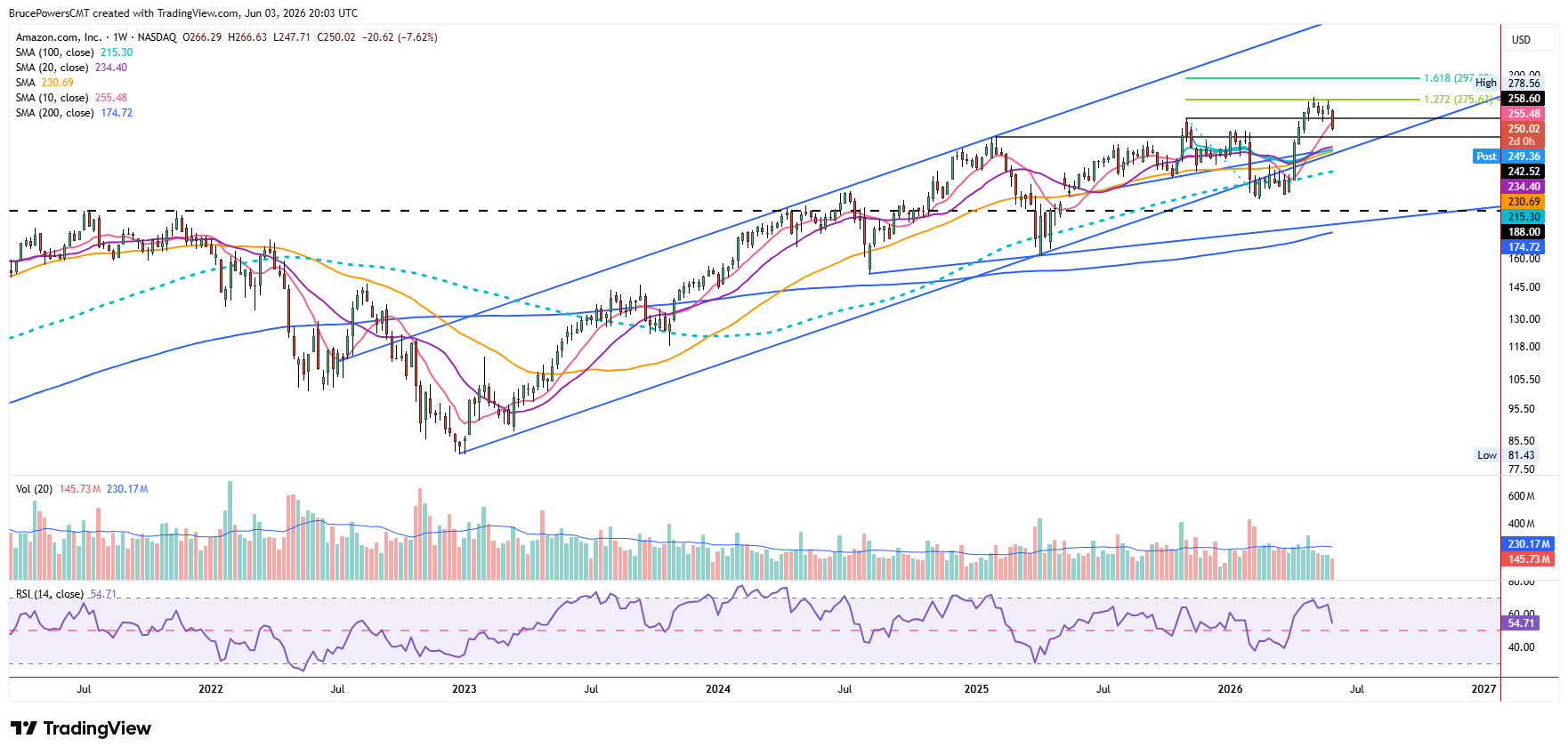 AMZN weekly chart shows long-term bull trend continuation