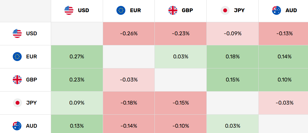 Mapa de divisas que muestra AUD/USD sube 0,13%, AUD/EUR baja 0,14%, AUD/GBP baja 0,10% y AUD/JPY sube 0,03%. Fuente: FXEmpire.com