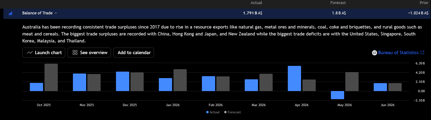 Gráfico del saldo comercial de Australia que muestra un superávit real de A$1,791 billion frente a un pronóstico de A$1,8billion y un déficit previo de A$1,024 billion. Fuente: TradingView