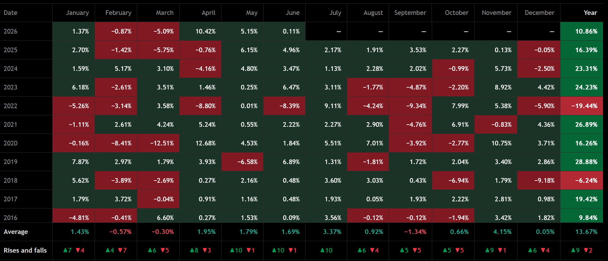 Mappa di stagionalità dell'Indice S&amp;P 500 che mostra la storica performance positiva a giugno. Fonte: TradingView