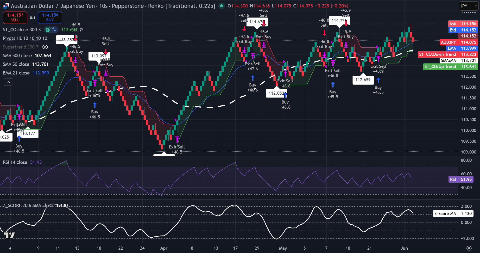 Gráfico Renko de AUD/JPY con tamaño de ladrillo 0,225 que muestra el precio cerca de 114,075, por encima de la EMA de 21, la SMA de 50 y la SMA de 500. Fuente: TradingView