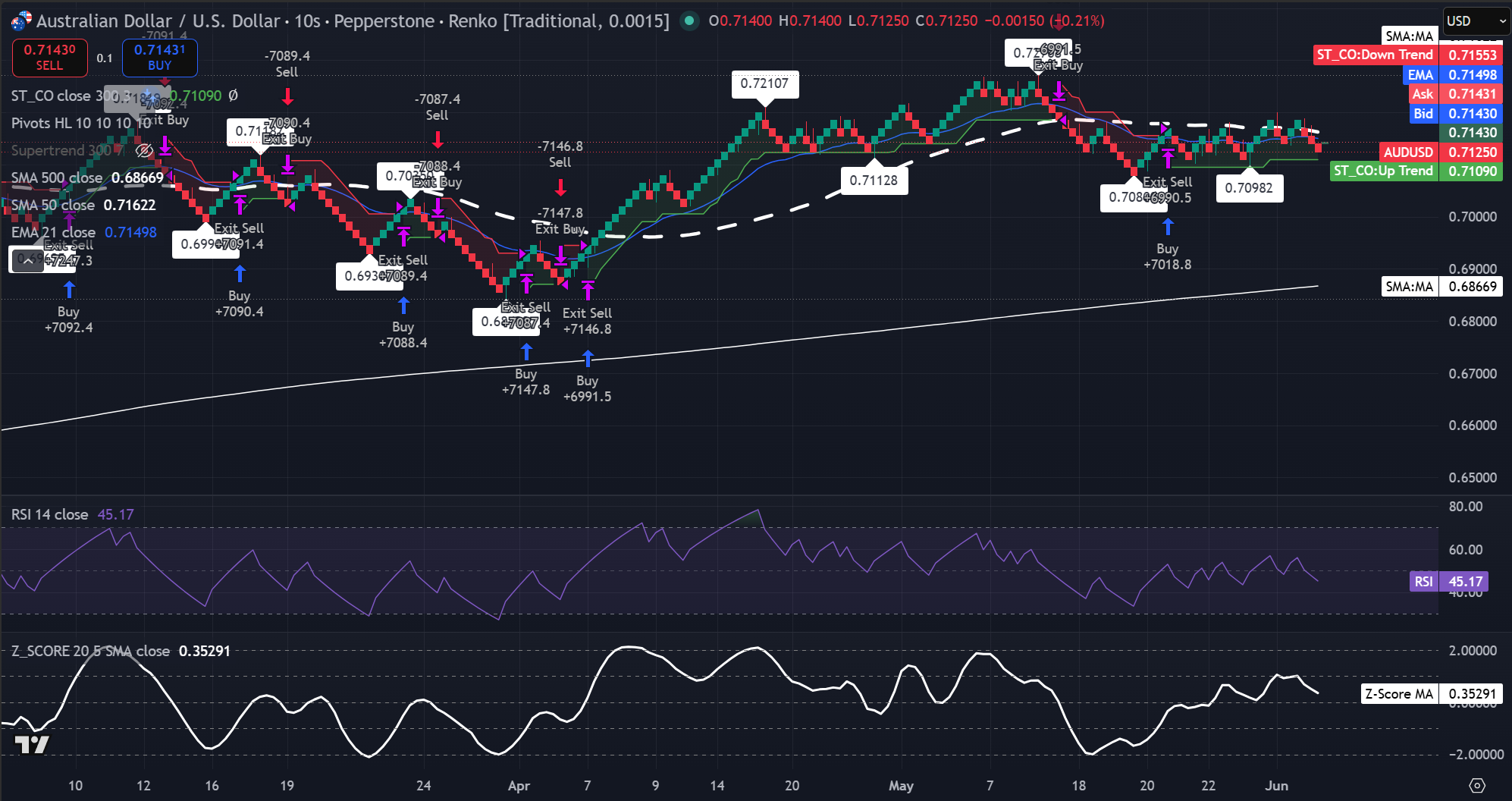 Gráfico Renko de AUD/USD con tamaño de ladrillo 0,0015 que muestra el precio cerca de 0,7125, por debajo de la EMA de 21 y la SMA de 50 pero por encima de la SMA de 500. Fuente: TradingView