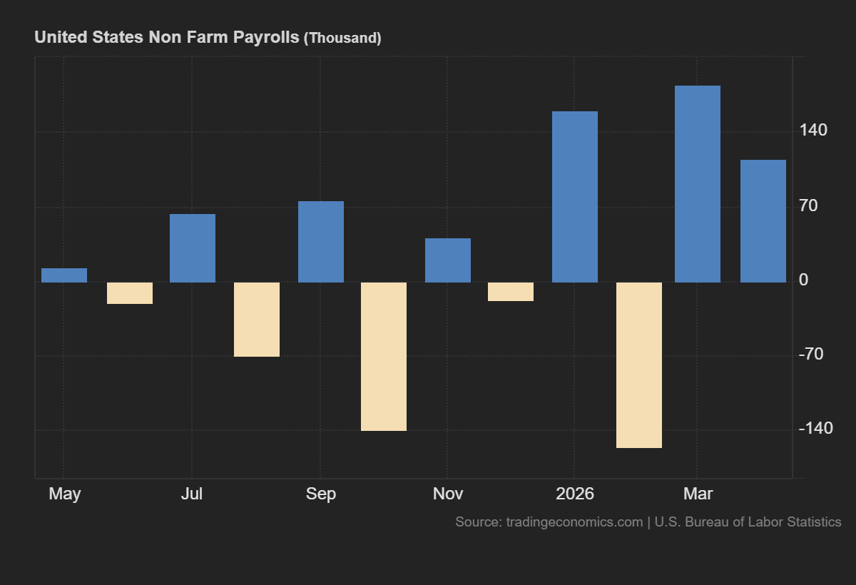 United States Non Farm Payrolls (Thousand)