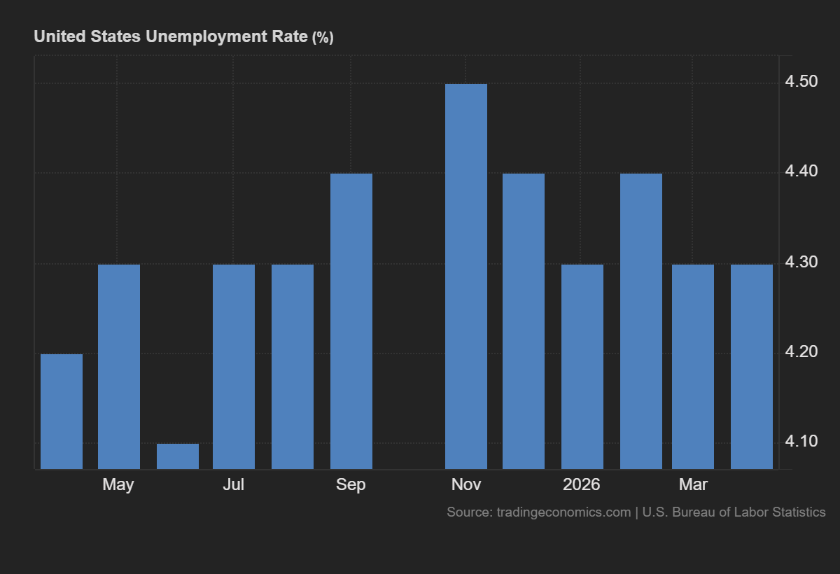 United States Unemployment Rate (%)