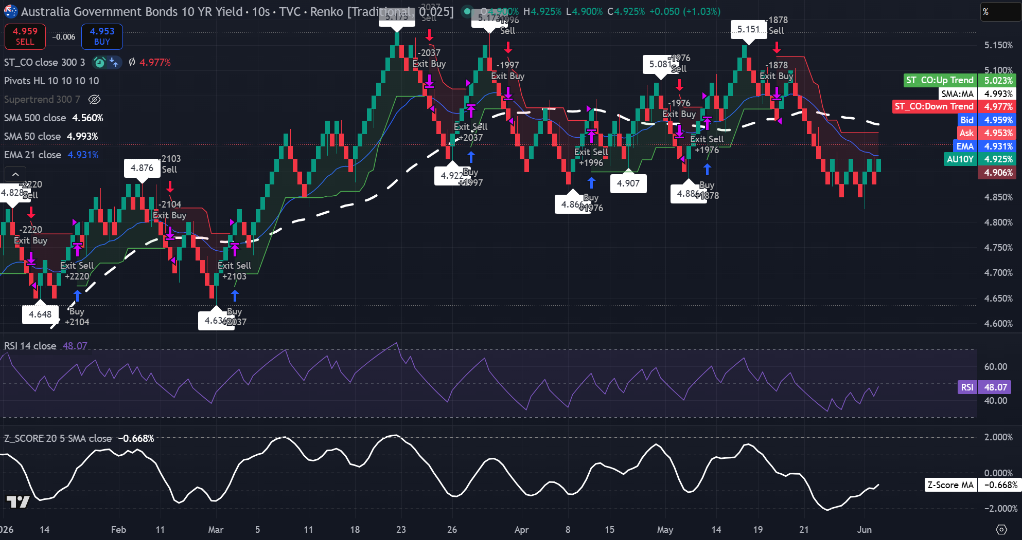 Gráfico Renko del rendimiento del bono a 10 años de Australia que muestra rendimiento cercano al 4,925%, con el RSI por debajo de 50 y la SMA del Z-Score aún negativa pero con tendencia al alza. Fuente: TradingView