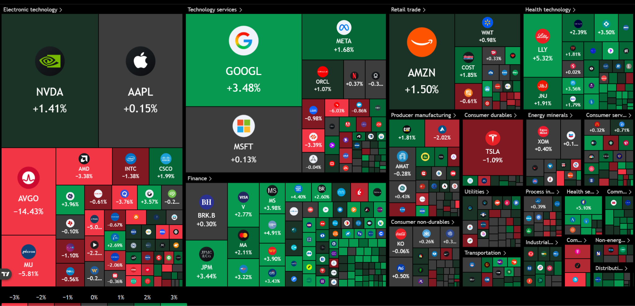 Mappa di calore dell'S&amp;P 500 che mostra Broadcom in forte calo, Micron e AMD in ribasso, mentre Alphabet, Eli Lilly e le principali banche sono in rialzo. Fonte: TradingView