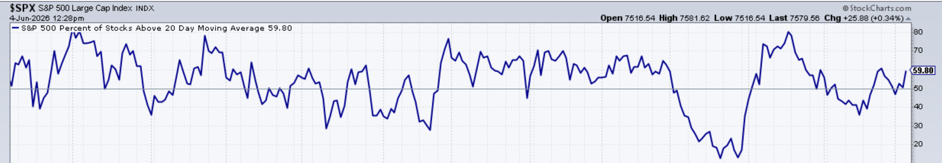 Grafico percentuale delle azioni dell'S&amp;P 500 sopra la media mobile a 20 giorni, con una lettura vicino al 59,8%. Fonte: StockCharts