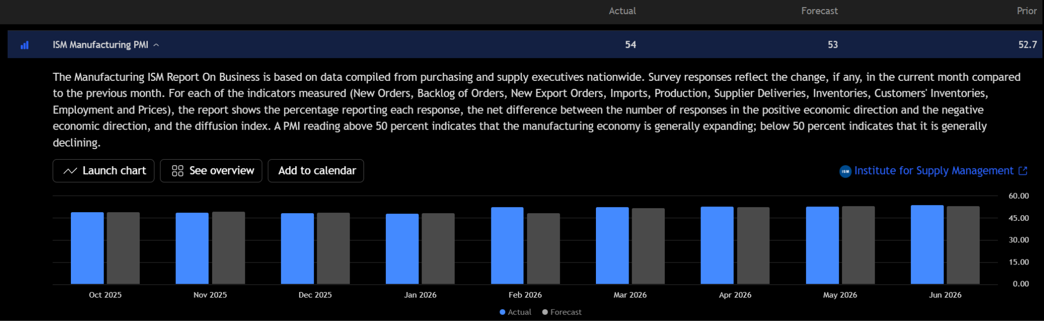 Grafico stagionalità Indice S&amp;P 500 che mostra la positiva performance storica di giugno. Fonte: TradingView
