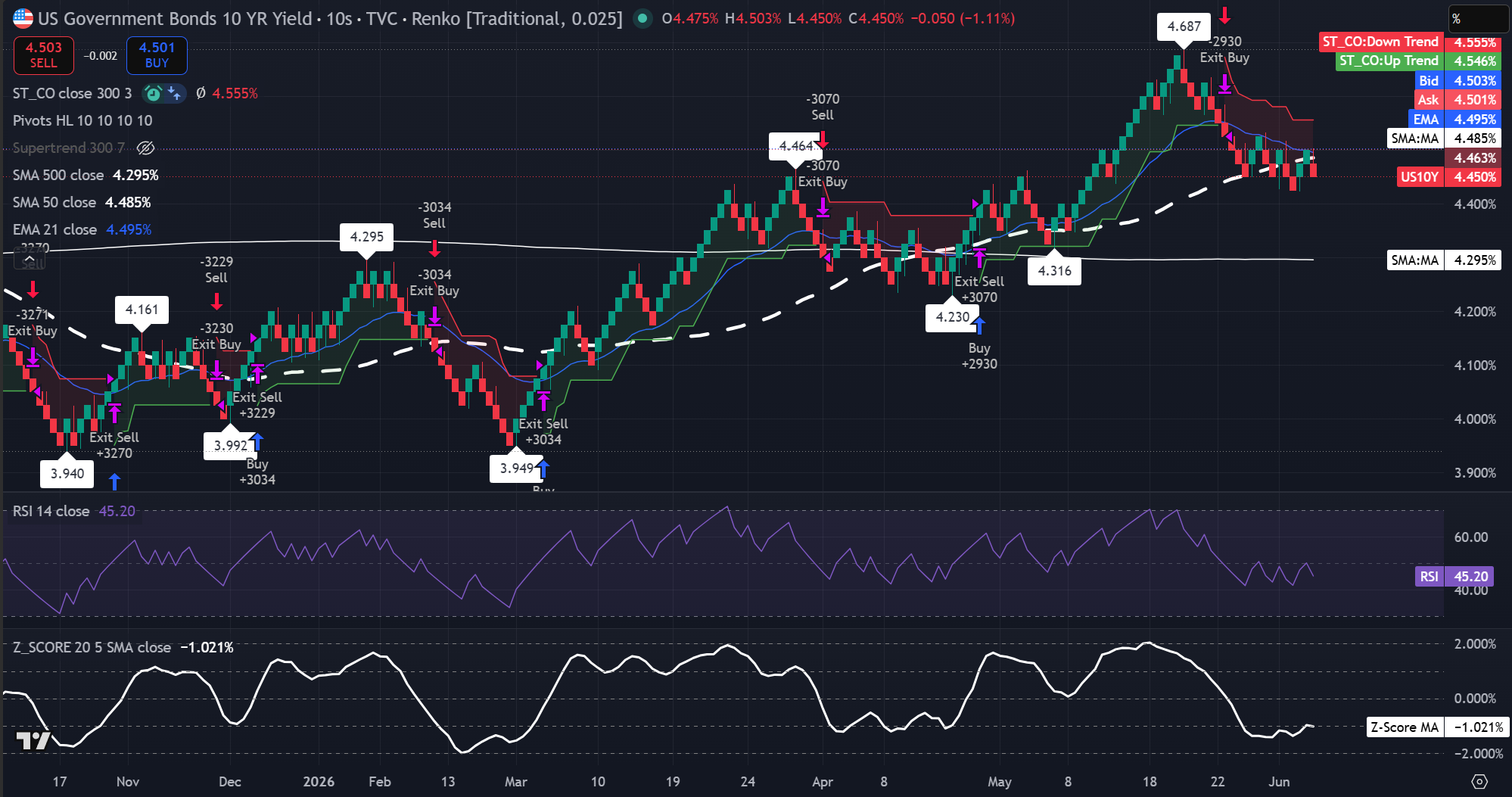 Grafico Renko del rendimento a 10 anni che mostra il valore vicino al 4,45%, sotto la 21-EMA e la 50-SMA. Fonte: TradingView