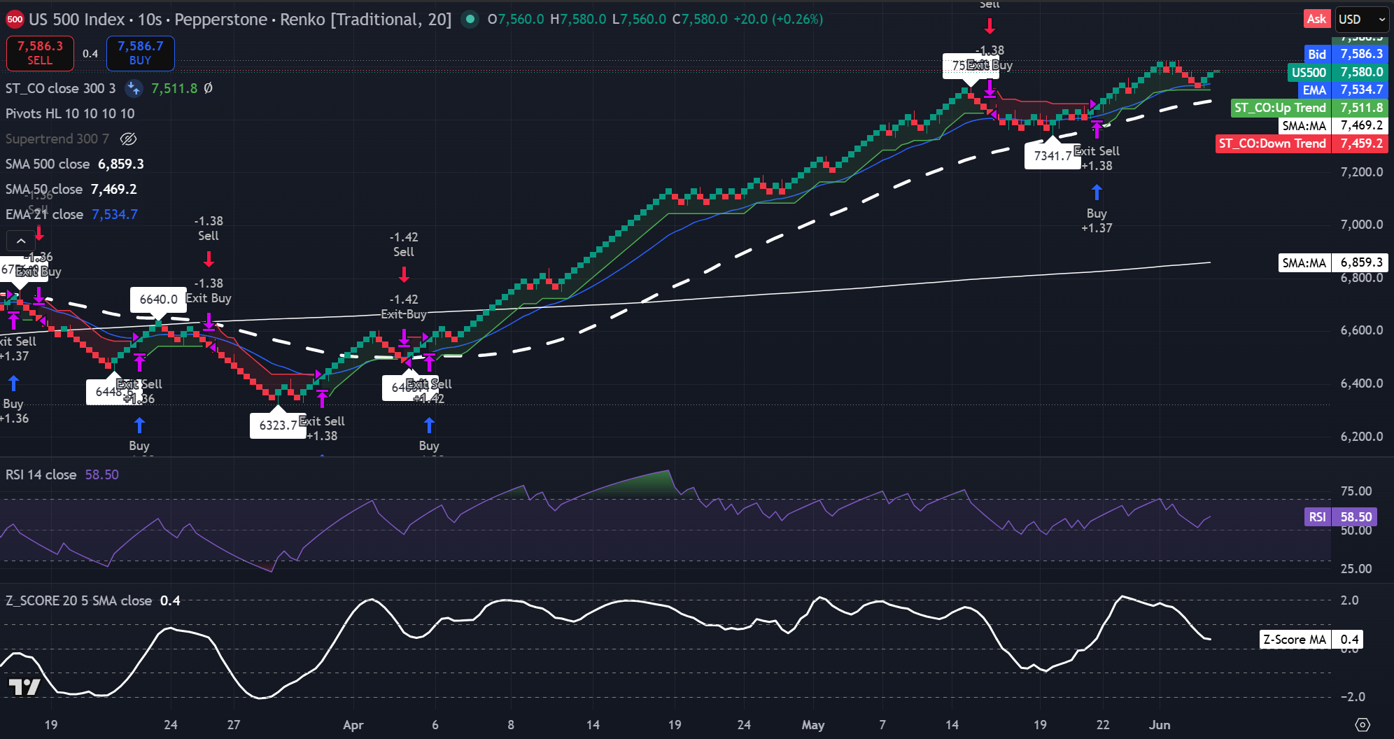 Grafico Renko a 20 mattoncini dell'S&amp;P 500 che mostra il valore vicino a 7.580, sopra la 21-EMA, la 50-SMA e la 500-SMA. Fonte: TradingView