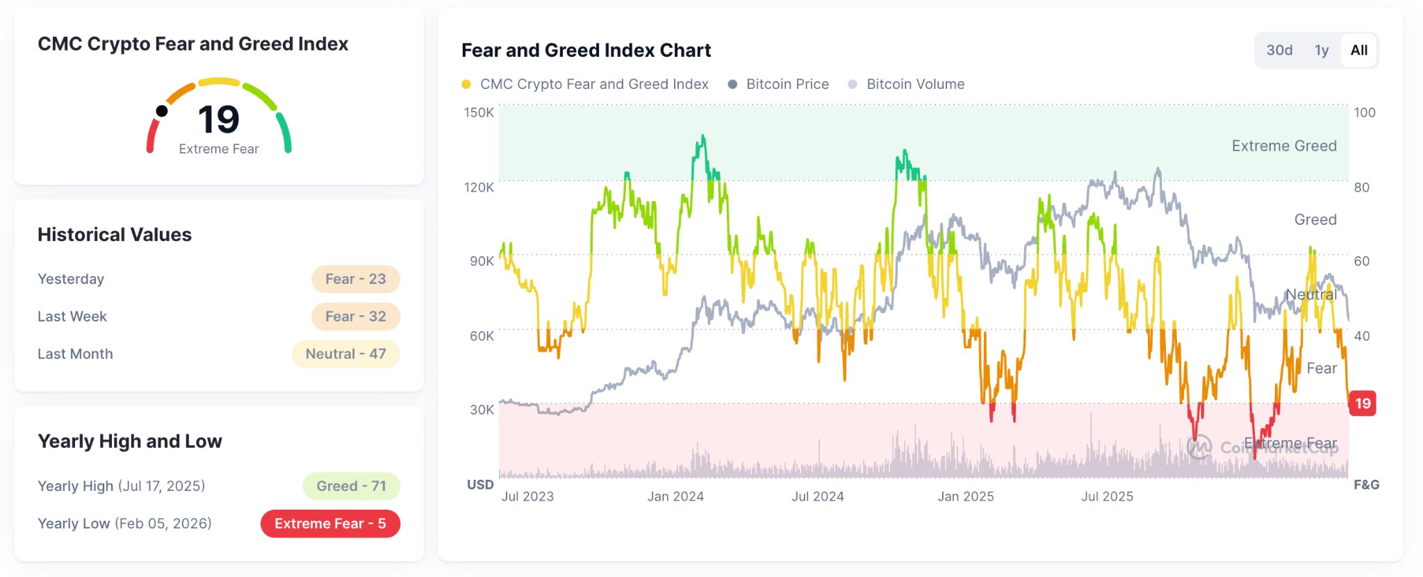 Indice Crypto Fear and Greed