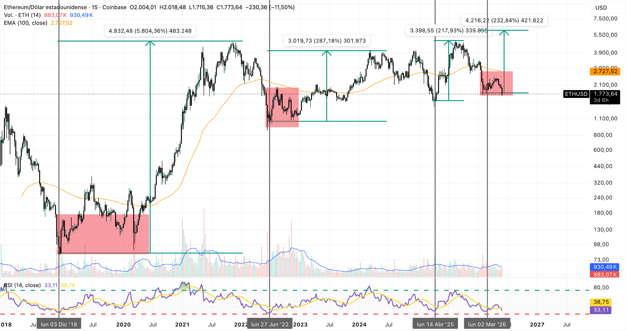 Grafico Settimanale ETH/USD – Fonte: TradingView